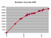 evolution-licencies-2008.jpg